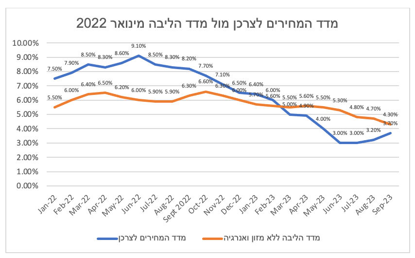 הורדת הריבית מתרחקת עד מתי